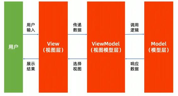 vue上拉刷新加载数据_vue上拉刷新_vue下拉刷新